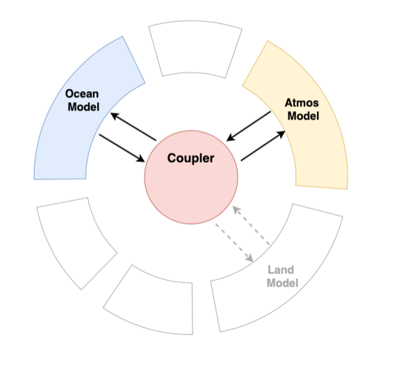 coupler